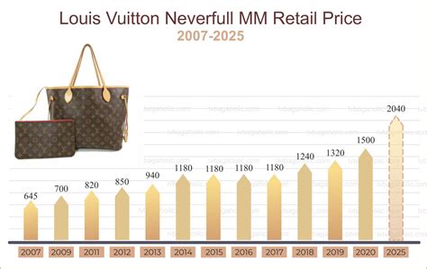 is it cheaper to buy louis vuitton in italy|lv price increase 2024.